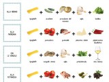 Una infografica con i sughi classici per gli spaghetti