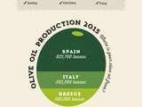 A Guide to Buying Olive Oil
