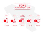 Bitter is tweede favoriete smaak van de Belgen