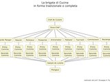 La brigata di Cucina: diversi schemi