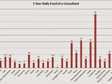 Statistics: 365 Days of a Consultant's Food