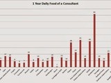 Statistics: 365 Days of a Consultant's Food