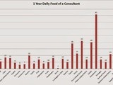 Statistics: 365 Days of a Consultant's Food