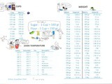 Conversion Charts for Cooking