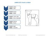 Cut of lamb Italiano vs Français