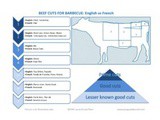 Cuts of Beef Translated in French