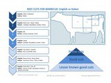 Cuts of Beef translated in Italian